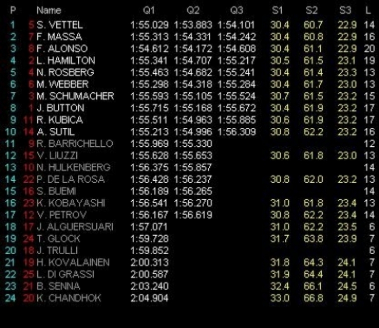 Foto: GP Barhein: Pole soberbia para Vettel