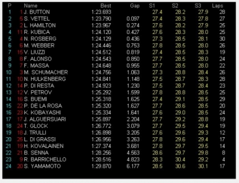 Foto: GP Italia, Libres 1: Button el más rápido