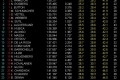 Foto 1 GP China: Libres 2. nuevamente las cuatro flechas arriba foto 1