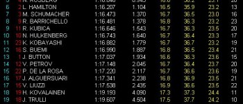 GP Alemania, Libres 3: Vettel el más rápido, Alonso segundo