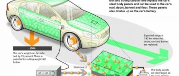Volvo busca almacenar electricidad en los paneles de la carrocería.