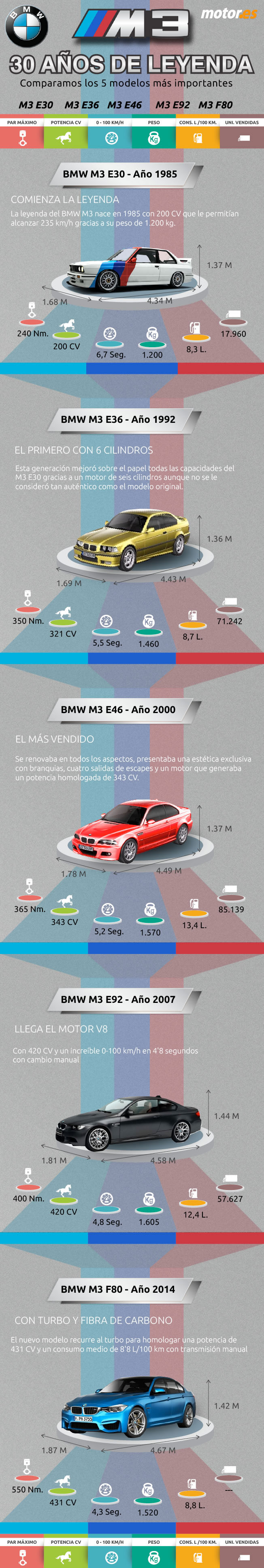 Historia BMW M3