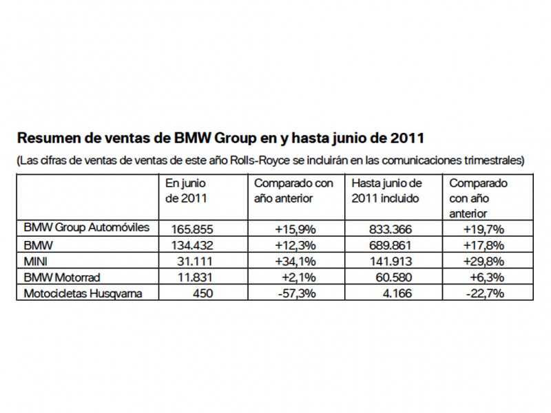 Las ventas del Grupo BMW alcanzan un récord histórico en junio - Motor.es