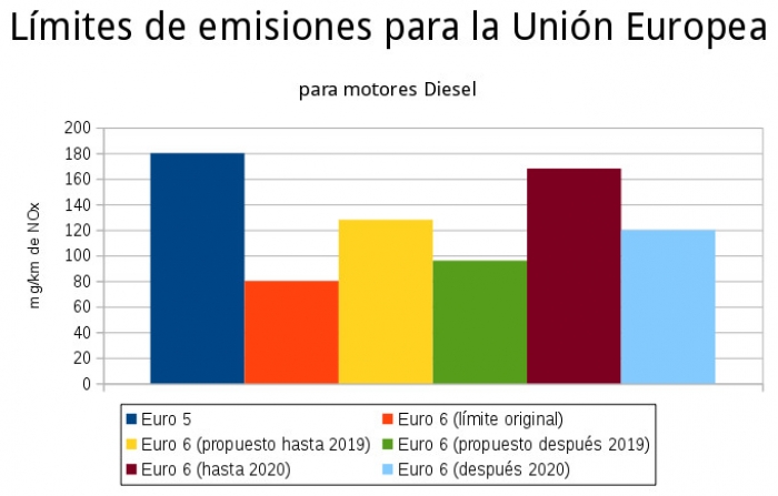 Europa tolerará mayores emisiones de NOx Euro 6 es ya